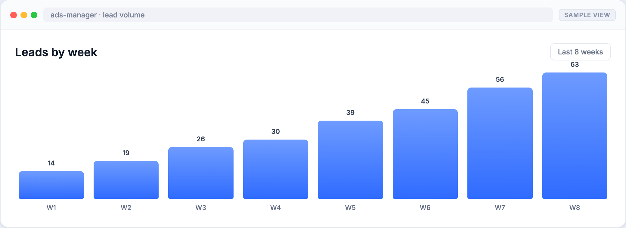 Lead volume by week climbing