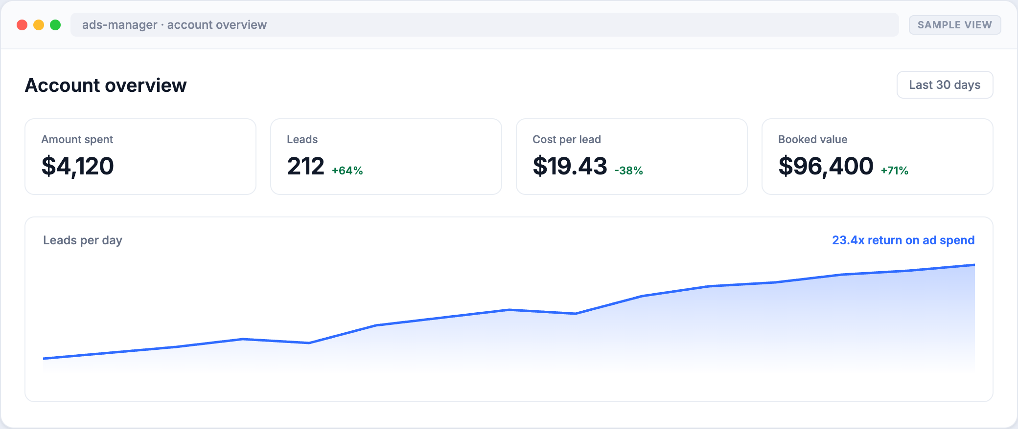 Ads manager overview showing cost per lead and return on ad spend